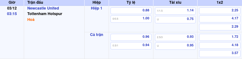 Thông tin trích gọn bảng tỷ lệ kèo bóng đá Newcastle United vs Tottenham Hotspur từ bảng kèo Keovip